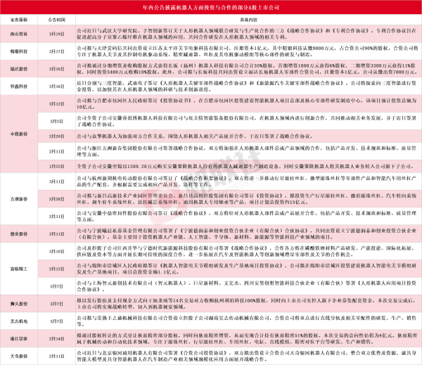 A股机器人版图扩张进行时：年内十余家上市公司公告披露相关事项 多只牛股在列