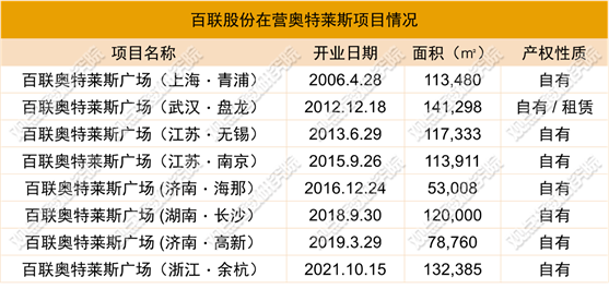 GDIRI观察 | 增利不增收 百联股份发力的奥莱窄门