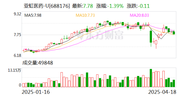 商业化元年 亚虹医药2024年营收超2亿元