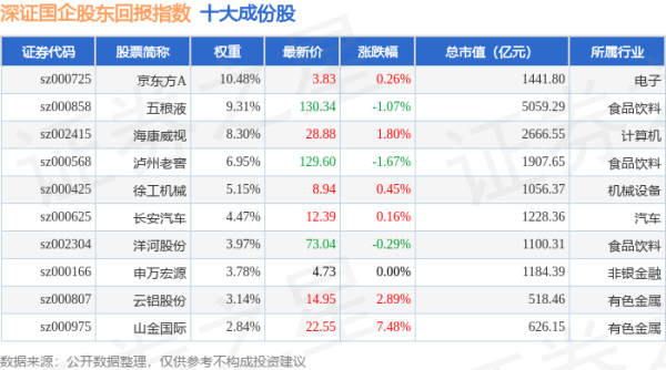 正规炒股配资网： 4月21日深证国企股东回报（970064）指数涨0.44%，成份股山金国际（000975）领涨