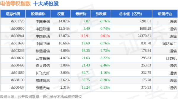 股票配资第一门户 4月22日电信等权（000078）指数跌0.88%，成份股上海电影（601595）领跌