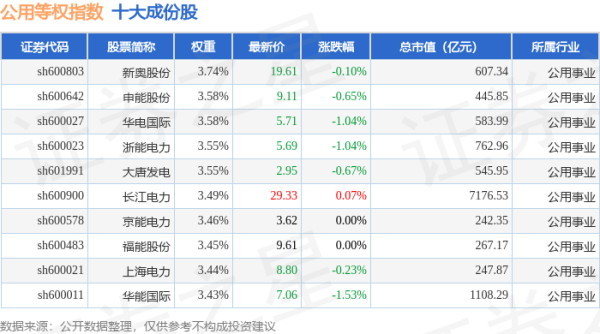 炒股股票配资 4月22日公用等权（000079）指数跌0.34%，成份股浙江新能（600032）领跌