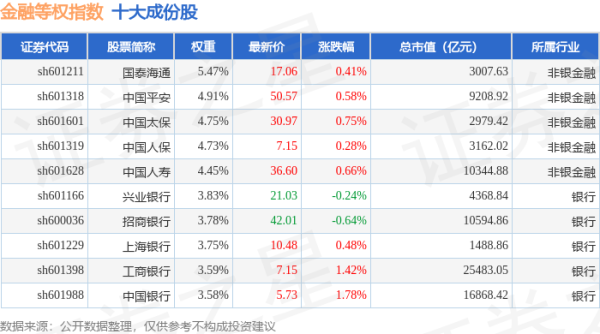 正规配资知识网 4月22日金融等权（000076）指数涨0.57%，成份股农业银行（601288）领涨