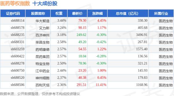 个人配资网 4月22日医药等权（000075）指数涨1.04%，成份股百利天恒（688506）领涨
