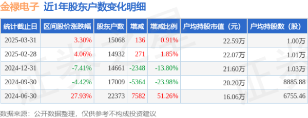配资炒股首选 金禄电子(301282)3月31日股东户数1.51万户，较上期增加0.91%