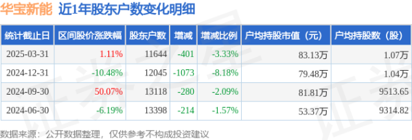 低息配资 华宝新能(301327)3月31日股东户数1.16万户，较上期减少3.33%