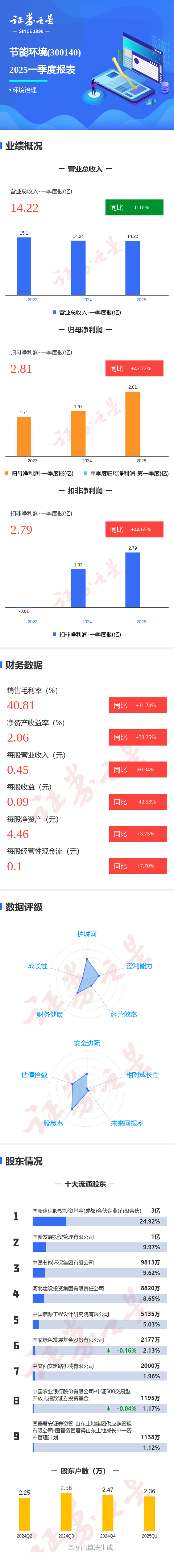 优秀股票配资网站 图解节能环境一季报：第一季度单季净利润同比增42.72%