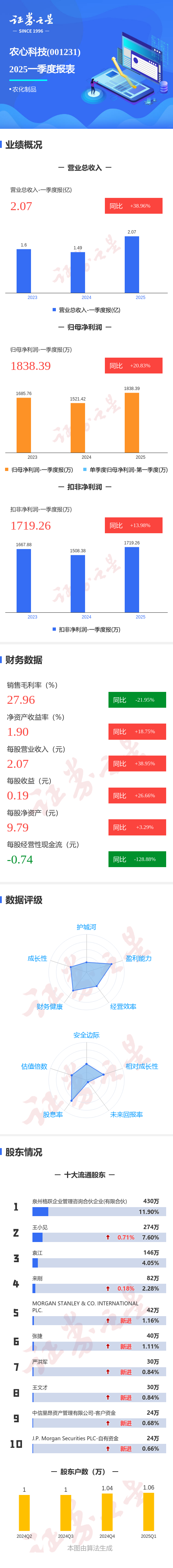 实盘股票配资平台 图解农心科技一季报：第一季度单季净利润同比增20.83%