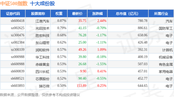 配资世界网 4月28日中证500（399905）指数跌0.51%，成份股东阿阿胶（000423）领跌