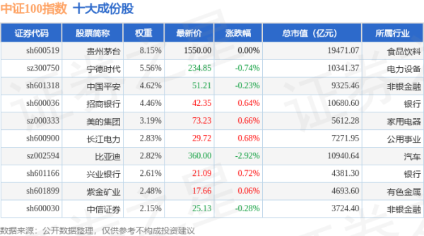 10倍杠杆炒股平台 4月28日中证100（399903）指数跌0.11%，成份股保利发展（600048）领跌