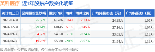 股票配资网平台 英科医疗(300677)3月31日股东户数6.18万户，较上期增加2.73%