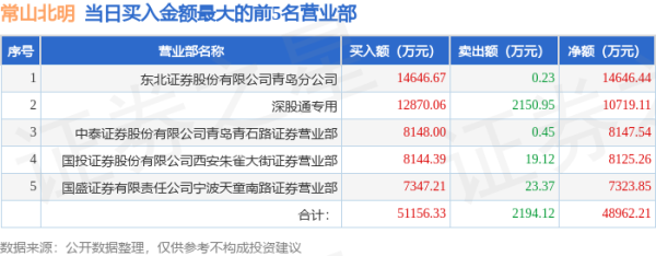 配资炒股平 4月30日常山北明（000158）龙虎榜数据：北向资金净买入1.07亿元