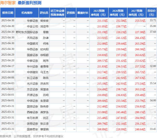 股票配资理财 开源证券：给予海尔智家买入评级