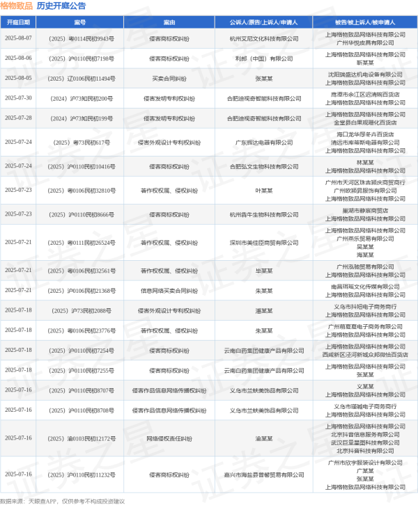 配资正规网上炒股配资 格物致品作为被告/被上诉人的1起涉及产品责任纠纷的诉讼将于2025年5月28日开庭