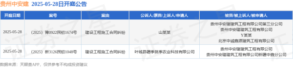 炒股配资 贵州中安建作为被告/被上诉人的2起涉及建设工程施工合同纠纷的诉讼将于2025年5月28日开庭