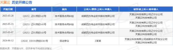 配资炒股门户网 天翼云作为被告/被上诉人的1起涉及技术服务合同纠纷的诉讼将于2025年5月28日开庭