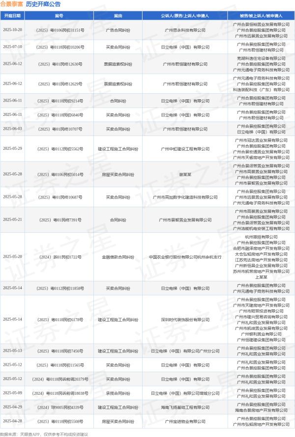 股票查询网 合景泰富作为被告/被上诉人的1起涉及买卖合同纠纷的诉讼将于2025年6月11日开庭
