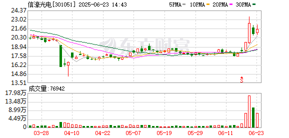 股票配资指南 信濠光电拟转让全资子公司安徽信光100%股权予立讯精密